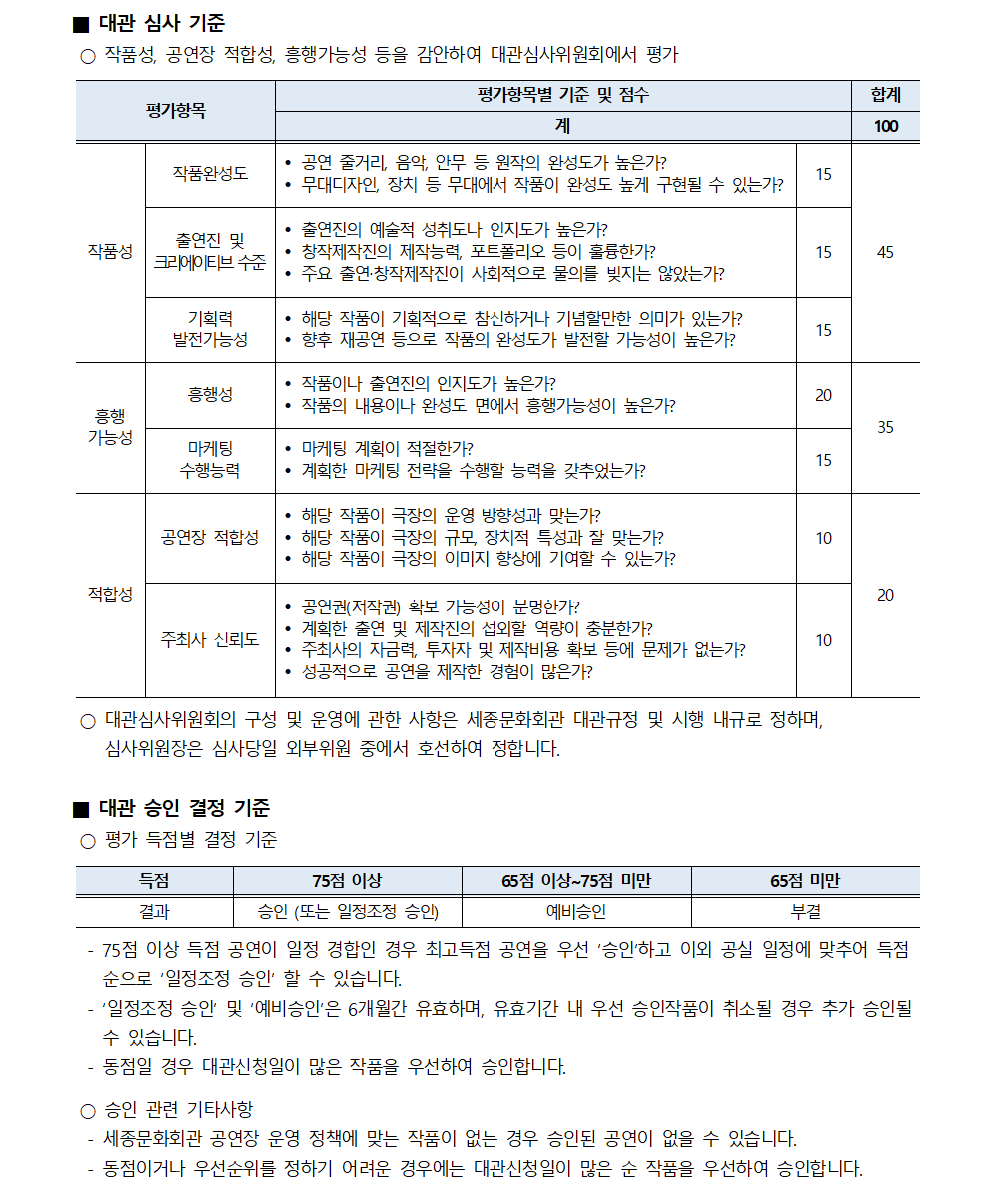 ■ 대관 심사 기준
○ 작품성, 공연장 적합성, 흥행가능성 등을 감안하여 대관심사위원회에서 평가
* 평가항목 / 평가항목별 기준 및 점수 / 합계(100)
* 작품성(45) + 흥행가능성(35) + 적합성(20) = 합계(100)
- 작품성(작품완성도) : 공연 줄거리, 음악, 안무 등 원작의 완성도가 높은가? 무대디자인, 장치 등 무대에서 작품이 완성도 높게 구현될 수 있는가? => 15
- 작품성(출연진 및 크리에이티브 수준) : 출연진의 예술적 성취도나 인지도가 높은가? 창작제작진의 제작능력, 포트폴리오 등이 훌륭한가? 주요 출연·창작제작진이 사회적으로 물의를 빚지는 않았는가? => 15
- 작품성(기획력 발전가능성) : 해당 작품이 기획적으로 참신하거나 기념할만한 의미가 있는가? 향후 재공연 등으로 작품의 완성도가 발전할 가능성이 높은가? => 15
- 흥행가능성(흥행성) : 작품이나 출연진의 인지도가 높은가? 작품의 내용이나 완성도 면에서 흥행가능성이 높은가? => 20
- 흥행가능성(마케팅 수행능력) : 마케팅 계획이 적절한가? 계획한 마케팅 전략을 수행할 능력을 갖추었는가? => 15
- 적합성(공연장 적합성) : 해당 작품이 극장의 운영 방향성과 맞는가? 해당 작품이 극장의 규모, 장치적 특성과 잘 맞는가? 해당 작품이 극장의 이미지 향상에 기여할 수 있는가? => 10
- 적합성(주최사 신뢰도) : 공연권(저작권) 확보 가능성이 분명한가? 계획한 출연 및 제작진의 섭외할 역량이 충분한가? 주최사의 자금력, 투자자 및 제작비용 확보 등에 문제가 없는가? 성공적으로 공연을 제작한 경험이 많은가? => 10
○ 대관심사위원회의 구성 및 운영에 관한 사항은 세종문화회관 대관규정 및 시행 내규로 정하며, 심사위원장은 심사당일 외부위원 중에서 호선하여 정합니다.
■ 대관 승인 결정 기준
○ 평가 득점별 결정 기준
(득점)75점 이상 - (결과)승인(또는 일정조정 승인)
(득점)65점 이상~75점 미만 - (결과)예비승인
(득점)65점 미만 - (결과)부결
- 75점 이상 득점 공연이 일정 경합인 경우 최고득점 공연을 우선 '승인'하고 이외 공실 일정에 맞추어 득점 순으로 '일정조정 승인' 할 수 있습니다.
- '일정조정 승인' 및 '예비승인'은 6개월간 유효하며, 유효기간 내 우선 승인작품이 취소될 경우 추가 승인될 수 있습니다.
- 동점일 경우 대관신청일이 많은 작품을 우선하여 승인합니다.
○ 승인 관련 기타사항
- 세종문화회관 공연장 운영 정책에 맞는 작품이 없는 경우 승인된 공연이 없을 수 있습니다.
- 동점이거나 우선순위를 정하기 어려운 경우에는 대관신청일이 많은 순 작품을 우선하여 승인합니다.