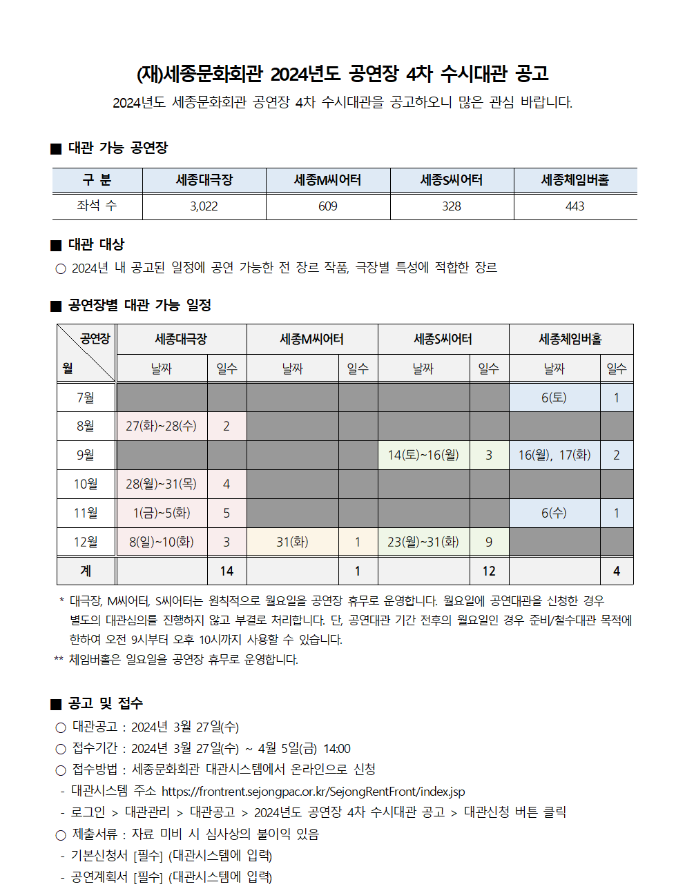 (재)세종문화회관 2024년도 공연장 4차 수시대관 공고
2024년도 세종문화회관 공연장 4차 수시대관을 공고하오니 많은 관심 바랍니다.
■ 대관 가능 공연장
- 세종대극장(좌석 수) : 3,022
- 세종M씨어터(좌석 수) : 609
- 세종씨어터(좌석 수) : 328
- 세종체임버홀(좌석 수) : 443
■ 대관 대상
○ 2024년 내 공고된 일정에 공연 가능한 전 장르 작품, 극장별 특성에 적합한 장르
■ 공연장별 대관 가능 일정
- 세종대극장 : 8월 27일(화)~28일(수) 2일, 10월 28일(월)~31일(목) 4일, 11월 1일(금)~5일(화) 5일, 12월 8(일)~10(화) 3일 => 총 14일
- 세종M씨어터 : 12월 31일(화) 1일 => 총 1일
- 세종S씨어터 : 9월 14일(토)~16일(월) 3일, 12월 23일(월)~31일(화) 9일 => 총 12일
- 세종체임버홀 : 7월 6일(토) 1일, 9월 16일(월), 17일(화) 2일, 11월 6일(수) => 총 4일
* 대극장, M씨어터, S씨어터는 원칙적으로 월요일을 공연장 휴무로 운영합니다. 월요일에 공연대관을 신청한 경우 별도의 대관심의를 진행하지 않고 부결로 처리합니다. 단, 공연대관 기간 전후의 월요일인 경우 준비/철수대관 목적에 한하여 오전 9시부터 오후 10시까지 사용할 수 있습니다.
** 체임버홀은 일요일을 공연장 휴무로 운영합니다.
■ 공고 및 접수
○ 대관공고 : 2024년 3월 27일(수)
○ 접수기간 : 2024년 3월 27일(수) ~ 4월 5일(금) 14:00
○ 접수방법 : 세종문화회관 대관시스템에서 온라인으로 신청
- 대관시스템 주소 https://frontrent.sejongpac.or.kr/SejongRentFront/index.jsp
- 로그인 > 대관관리 > 대관공고 > 2024년도 공연장 4차 수시대관 공고 > 대관신청 버튼 클릭
○ 제출서류 : 자료 미비 시 심사상의 불이익 있음
- 기본신청서 [필수] (대관시스템에 입력)
- 공연계획서 [필수] (대관시스템에 입력)