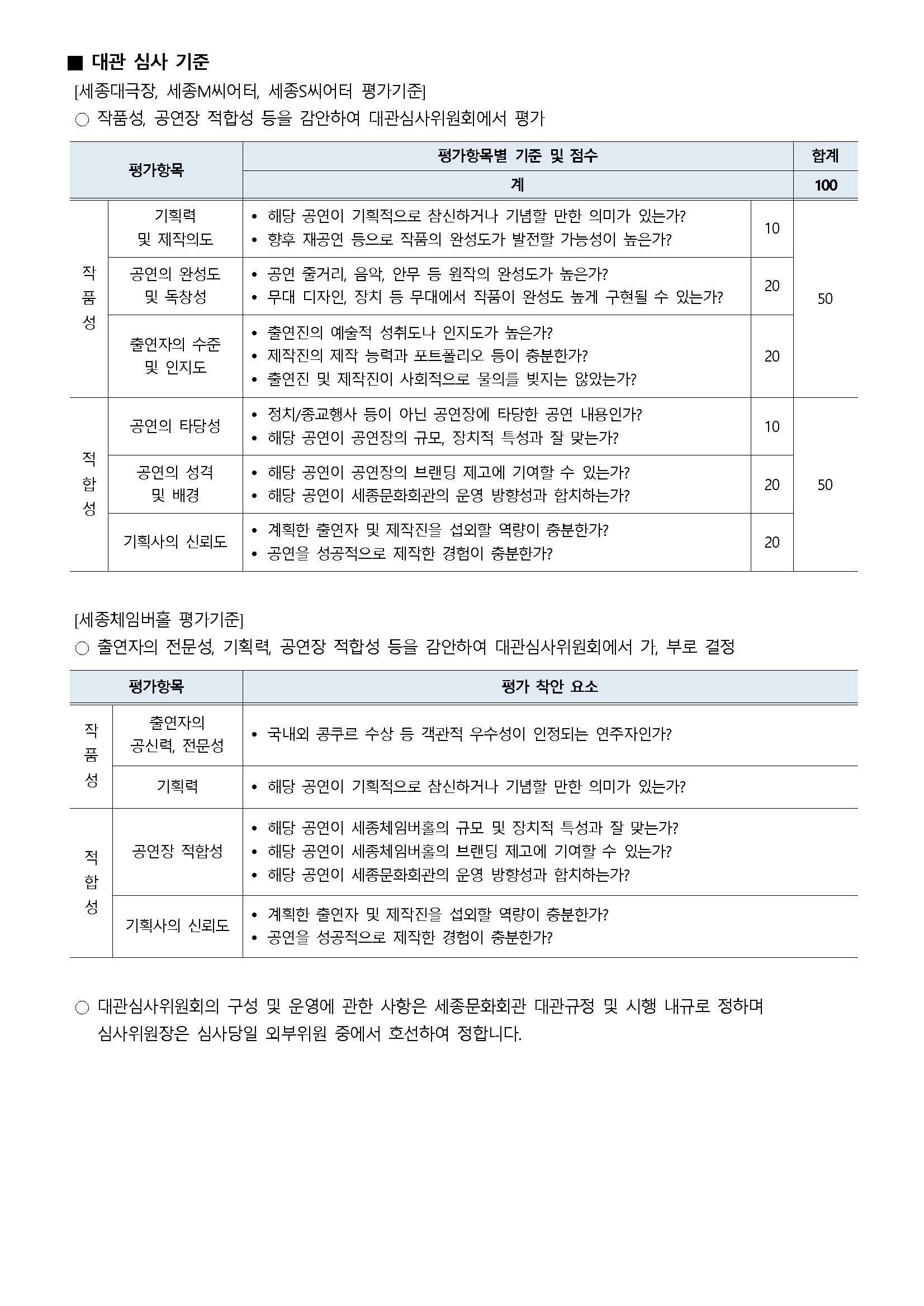 ■ 대관 심사 기준
[세종대극장, 세종M씨어터, 세종S씨어터 평가기준]
○ 작품성, 공연장 적합성 등을 감안하여 대관심사위원회에서 평가
* 평가항목 / 평가항목별 기준 및 점수 / 합계(100)
* 작품성 총 합계(50) + 적합성 총 합계(50) = 합계(100)
- 작품성(기획력 및 제작의도) : 해당 공연이 기획적으로 참신하거나 기념할 만한 의미가 있는가? 향후 재공연 등으로 작품의 완성도가 발전할 가능성이 높은가? => 10
- 작품성(공연의 완성도 및 독창성) : 공연 줄거리, 음악, 안무 등 원작의 완성도가 높은가? 무대 디자인, 장치 등 무대에서 작품이 완성도 높게 구현될 수 있는가? => 20
- 작품성(출연자의 수준 및 인지도) : 출연진의 예술직 성취도나 인지도가 높은가? 제작진의 제직 능력과 포트폴리오 등이 충분한가? 출연진 및 제직진이 사회적으로 물의를 빚지는 않았는가? => 20
- 적합성(공연의 타당성) : 정치/종교행사 등이 아닌 공연장에 타당한 공연 내용인가? 해당 공언이 공연장의 규모, 장치직 특성과 잘 맞는가? => 10
- 적합성(공연의 성격 및 배경) : 해당 공연이 공언장의 브랜딩 제고에 기여할 수 있는가? 해당 공연이 세종문화회관의 운영 방향성과 합치하는가? => 20
- 적합성(기획사의 신뢰도) : 계획한 출연자 및 재직진을 섭외할 역량이 충분한가? 공연을 성공적으로 재직한 경험이 충분한가? => 20
[세종체임버홀 평기기준]
○ 출연자의 전문성, 기획력, 공연장 적합성 등을 감안하여 대관심사위원회에서 가, 부로 결정
* 평가항목 / 평가 착안 요소
- 작품성(출연자의 공신력, 전문성) : 국내외 공쿠르 수상 등 객관직 우수성이 인정되는 언주자인가?
- 작품성(기획력) : 해당 공연이 기획직으로 참신하거나 기념한 난힌 의미가 있는가?
- 적합성(공연장 적합성) : 해당 공연이 세종체임버온의 규모 및 장치직 특성과 잘 맞는가? 해당 공연이 세종체임버츠의 브랜딩 제고에 기여할 수 있는가? 해당 공연이 세종문화회관의 운영 방향성과 합치하는가? 
- 적합성(기획자의 신뢰도) : 계획한 출연자 및 제작진을 섭외할 역량이 충분한가? 공연을 성공적으로 제작한 경험이 충분한가?
○ 대관심사위원회의 구성 및 운영에 관한 사항은 세종문화회관 대관규정 및 시행 내규로 정하며 심사위원장은 심사당일 외부위원 중에서 호선하여 정합니다.