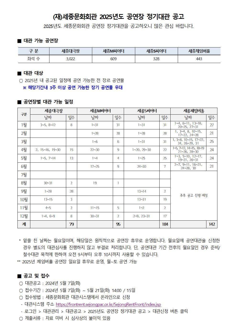 (재)세종문화회관 2025년도 공연장 정기대관 공고
2025년도 세종문화회관 공연장 정기대관을 공고하오니 많은 관심 바랍니다.
■ 대관 가능 공연장
- 세종대극장(좌석 수) : 3,022
- 세종M씨어터(좌석 수) : 609
- 세종씨어터(좌석 수) : 328
- 세종체임버홀(좌석 수) : 443
■ 대관 대상
○ 2025년 내 공고된 일정에 공연 가능한 전 장르 공연물
※ 해당기간내 3주 이상 공연 가능한 장기 공연물 우대
■ 공연장별 대관 가능 일정
- 세종대극장 : 1월 3~5, 8~12(8일), 4월 2, 15~16, 19~30(15일), 4월 1~5, 7~14(13일), 8월 30~31(2일), 9월 1~28(28일), 10월 13~15(3일), 11월 4~5(2일), 12월 1~4, 6~9(8일) => 총 79일
- 세종M씨어터 : 1월 1~31(31일), 2월 1~28(28일), 3월 1~6(6일), 4월 22~30(9일), 5월 1~4(4일), 6월 17~25(9일), 8월 19(1일), 11월 11~15(5일), 12월 30~31(2일) => 총 95일
- 세종S씨어터 : 1월 1~31(31일), 2월 1~28(28일), 3월 1~31(31일), 4월 1~20, 29~30(22일), 5월 1~25(25일), 6월 24~30(7일), 9월 13~14(2일), 10월 13~31(19일), 11월 1~2(2일), 12월 2~9, 23~31(17일)
- 세종체임버홀 : 1월 1~4, 6~11, 13~18, 20~25, 27~31(27일), 2월 1, 3~4, 8, 10~15, 17~22, 24~28(21일), 3월 1, 3~8, 10~15, 17~22, 24, 26-29, 31(25일), 4월 1~5, 7~12, 14~15, 18~19, 21~26, 28~30(24일), 5월 1~3, 5~10, 12~17, 19~21, 26~31(24일), 6월 2~7, 9~11, 16~21, 24~28, 30(21일), 7~12월 추후 공고 진행 예정 => 총 142일
* 밑줄 친 날짜는 월요일이며, 해당일은 원칙적으로 공연장 휴무로 운영합니다. 월요일에 공연대관을 신청한 경우 별도의 대관심사를 진행하지 않고 부결로 처리합니다. 단, 공연대관 기간 전후의 월요일인 경우 준비/ 철수대관 목적에 한하여 오전 9시부터 오후 10시까지 사용할 수 있습니다.
** 2025년 체임버홀 공연장 일요일 휴무로 운영, 월~토 공연 가능
■ 공고 및 접수
○ 대관공고 : 2024년 5월 7일(화)
○ 접수기간 : 2024년 5월 7일(화) ~ 5월 21일(화) 14:00/ 15일
○ 접수방법 : 세종문화회관 대관시스템에서 온라인으로 신청
- 대관시스템 주소 https://frontrent.sejongpac.or.kr/SejongRent Front/index.jsp
- 로그인 > 대관관리 > 대관공고 > 2025년도 공연장 정기대관 공고 > 대관신청 버튼 클릭
○ 제출서류 : 자료 미비 시 심사상의 불이익 있음