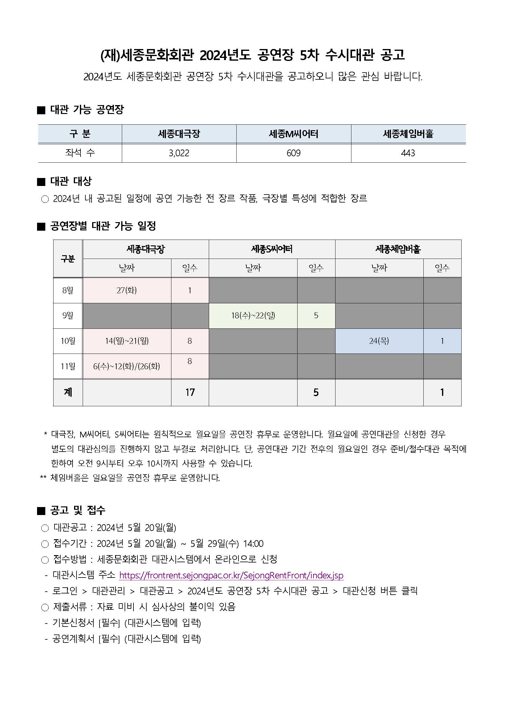 (재)세종문화회관 2024년도 공연장 5차 수시대관 공고 2024년도 세종문화회관 공연장 5차 수시대관을 공고하오니 많은 관심 바랍니다.
■ 대관 가능 공연장(구분: 좌석 수, 세종대극장: 3,022, 세종M씨어터: 609, 세종체임버홀: 443)
■ 대관 대상
○ 2024년 내 공고된 일정에 공언 기능한 전 장르 작품, 극장별 특성에 적합한 장르
■ 공연장별 대관 가능 일정
- 세종대극장 : 8월 27일(화) 1일, 10월 14일(월)~21(월) 8일, 11월 6일(수)~12(화)/26(화) 8일, 총 17일 
- 세종S씨어터 : 9월 18일(수)~22일(일) 5일, 총 5일
- 세종체임버홀 : 10월 24일(목) 1일, 총 1일
* 대극장, M씨어터, S씨어터는 원칙적으로 월요일을 공연장 휴무로 운영합니다. 월요일에 공연대관을 신청한 경우 별도의 대관심의를 진행하지 않고 부결로 처리합니다. 단, 공연대관 기간 전후의 월요일인 경우 준비/철수대관 목직에 한하여 오전 9시부터 오후 10시까지 사용할 수 있습니다.
** 체임버홀은 일요일을 공연장 휴무로 운영합니다.
■ 공고 및 접수
○ 대관공고: 2024년 5월 20일(월)
○ 접수기간: 2024년 5월 20일(월) ~ 5월 29일(수) 14:00
○ 접수방법 : 세종문화회관 대관시스템에서 온라인으로 신청
- 대관시스템 주소 https://frontrent.sejongpac.or.kr/SejongRentFront/index.jsp
- 로그인 > 대관관리 > 대관공고 > 2024년도 공연장 5차 수시대관 공고 > 대관신청 버튼 클릭
○ 제출서류 : 자료 미비 시 심사상의 불이익 있음
- 기본신청서 [필수] (대관시스템에 입력)
- 공연계획서 [필수] (대관시스템에 입력)